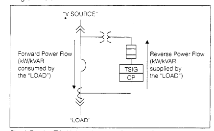 Siemens Static Trip III power flow diagram — TSIG/CP unit with forward and reverse kW/kVAR metering